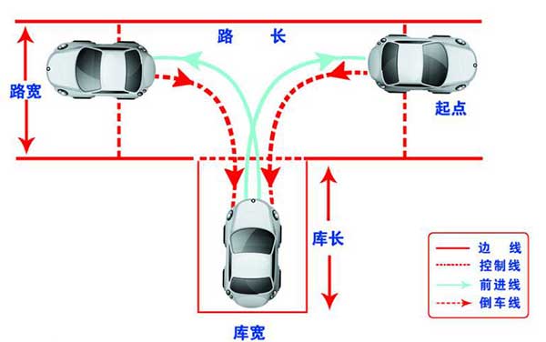 駕考科目二，這6個步驟你都做到了嗎？